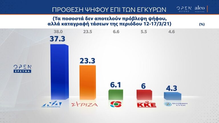 Δημοσκόπηση ALCO: Στο 37,3% η πρόθεση ψήφου για ΝΔ, 23,3% για ΣΥΡΙΖΑ