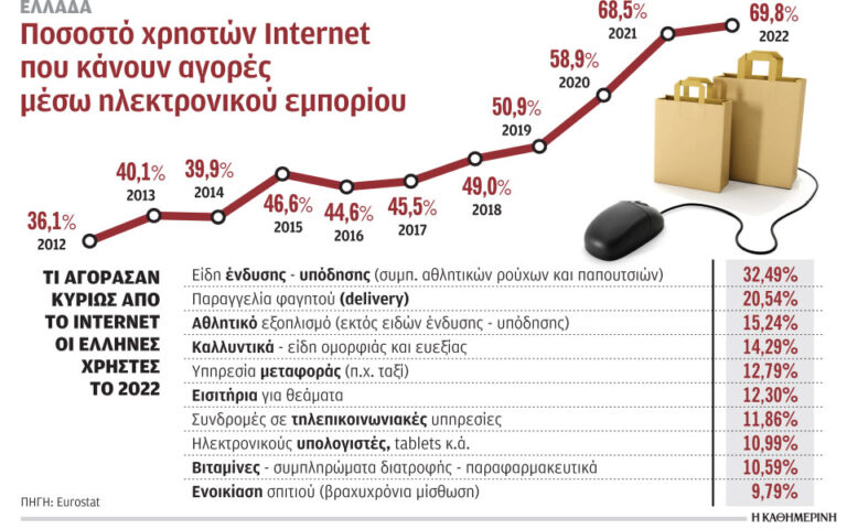 Το 70% των Ελλήνων χρηστών Internet πραγματοποίησε αγορά από ηλεκτρονικό κατάστημα το 2022