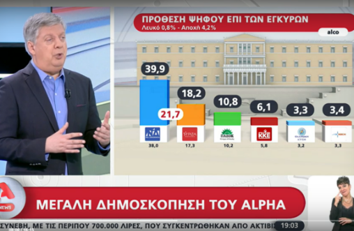 Δημοσκόπηση Alco: Στις 21,7 μονάδες φθάνει το προβάδισμα της Νέας Δημοκρατίας έναντι του ΣΥΡΙΖΑ