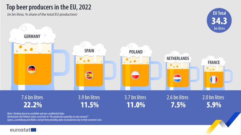 Eurostat: Οι χώρες της ΕΕ παρήγαγαν σχεδόν 34,3 δισ. λίτρα μπύρας το 2022